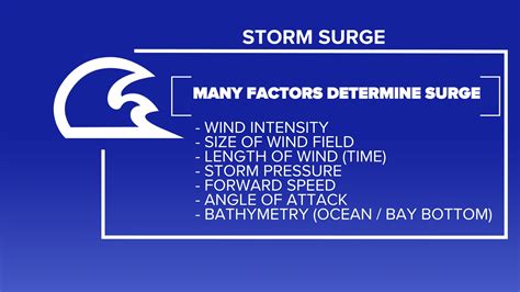 SURGE Definition & Usage Examples .